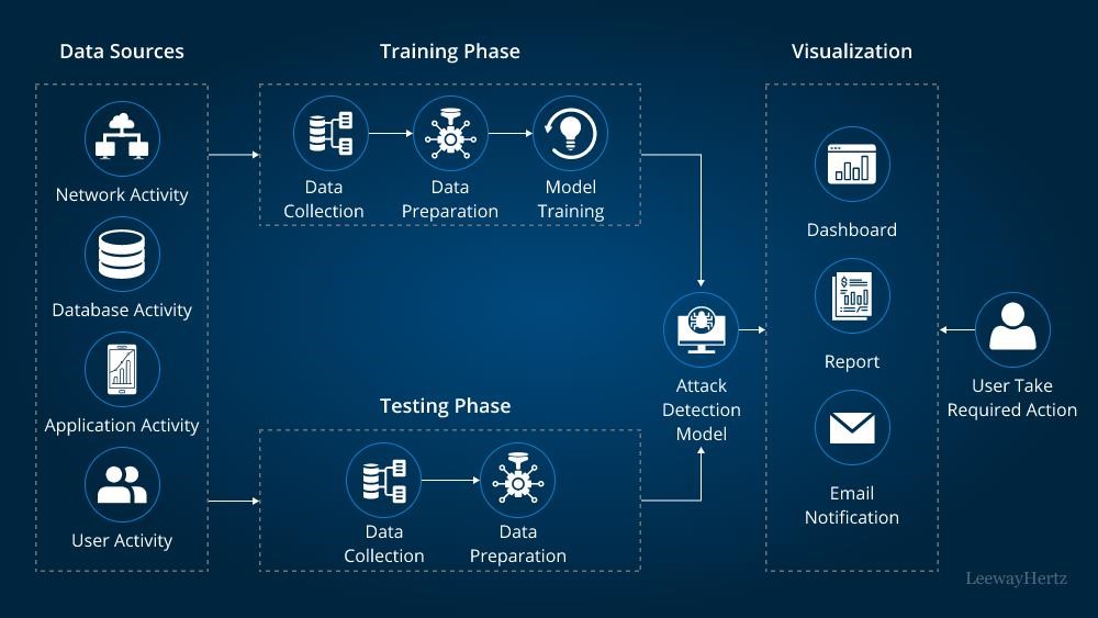 AI Cybersecurity