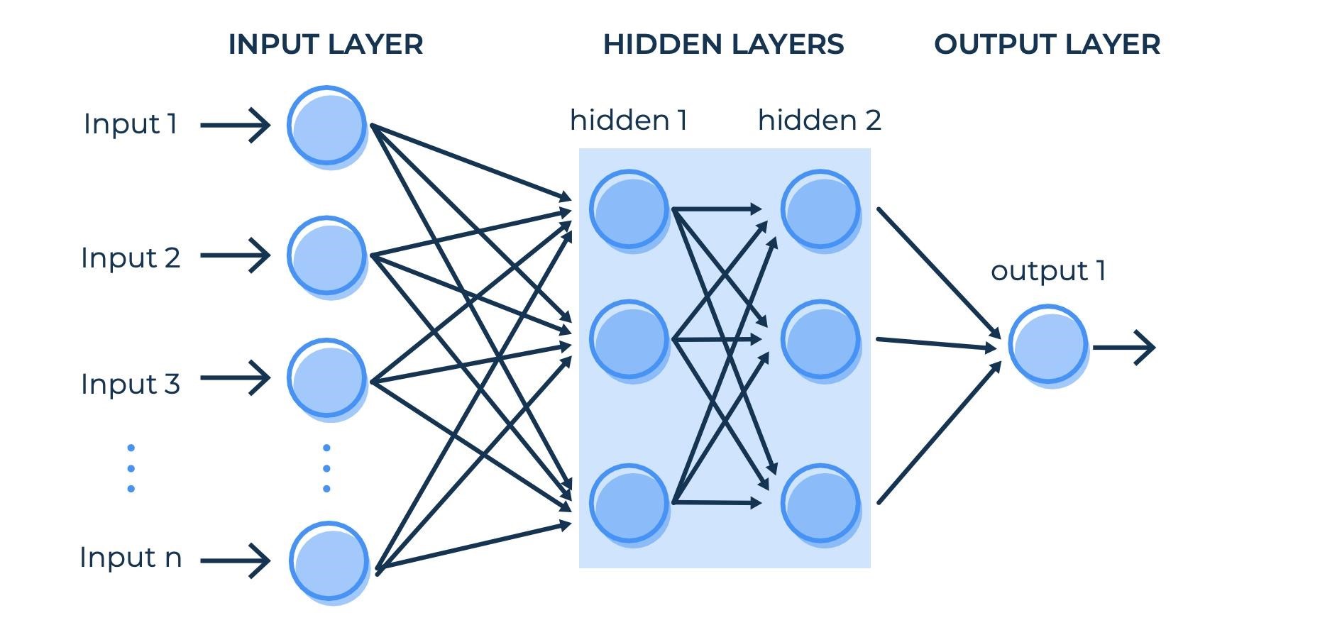 Neural Network Architecture