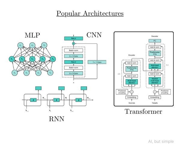 Types of Neural Networks